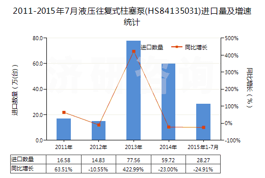 2011-2015年7月液壓往復式柱塞泵(HS84135031)進口量及增速統(tǒng)計